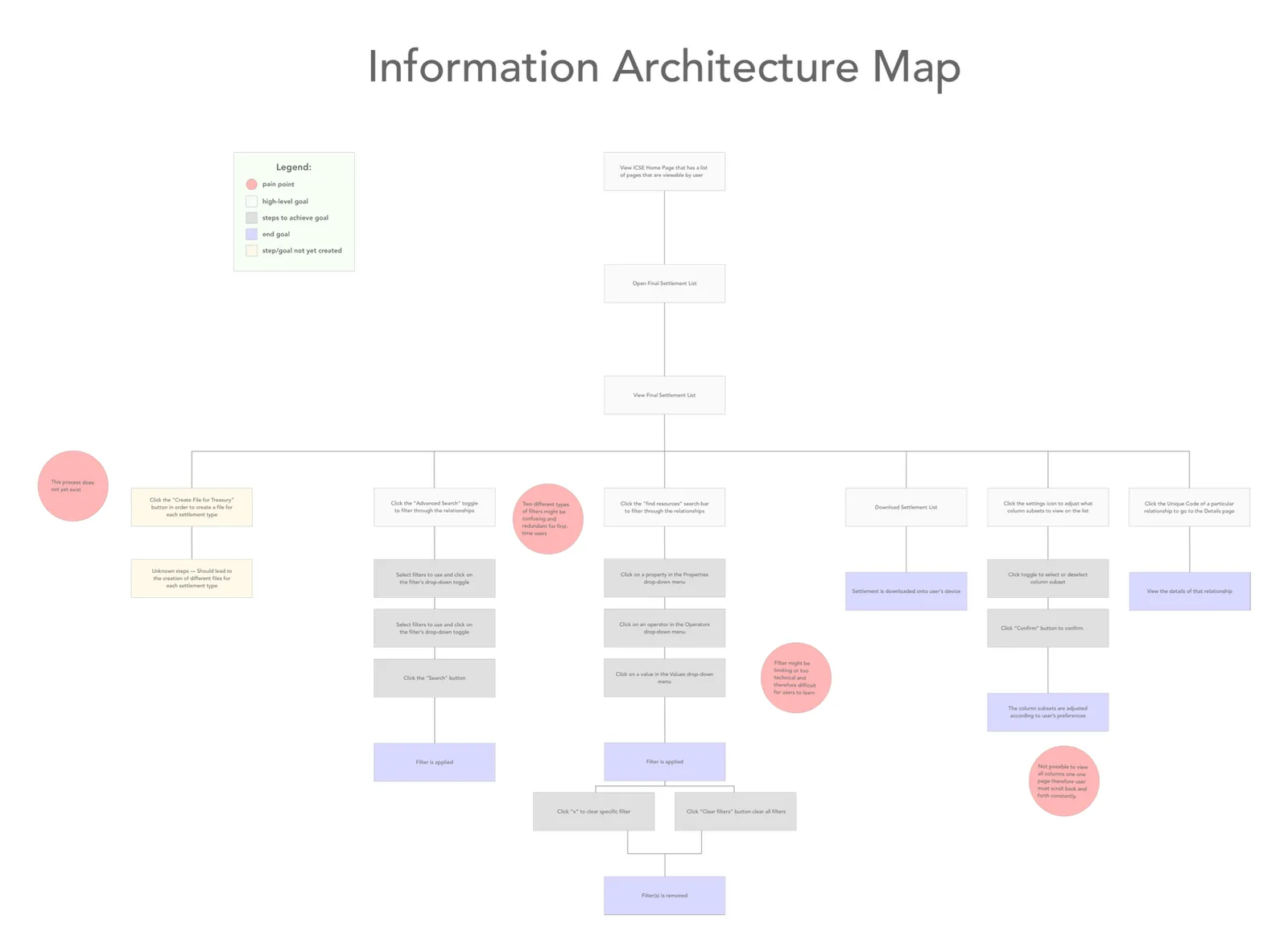Information architecture map
