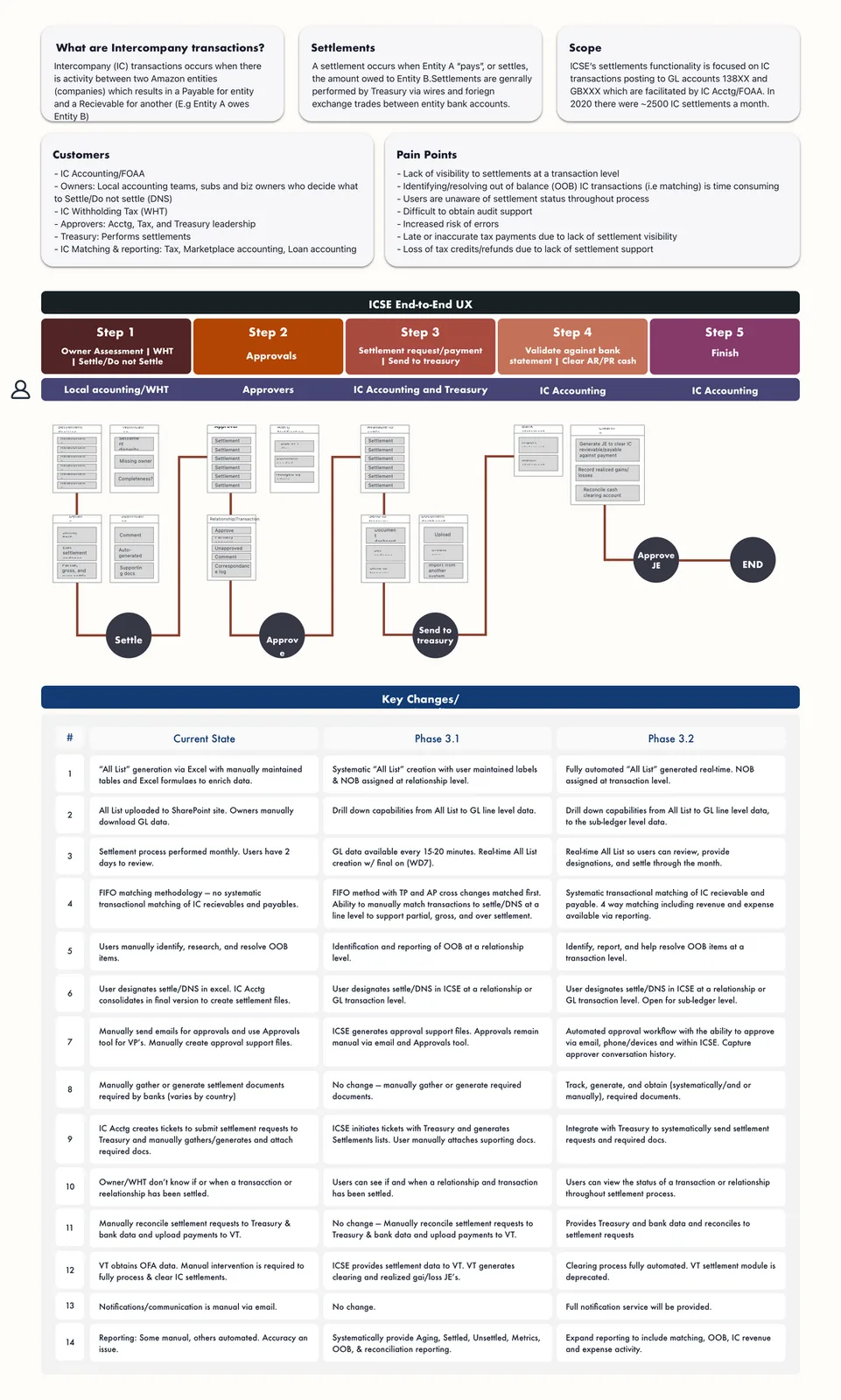 ICSE end-to-end UX flow